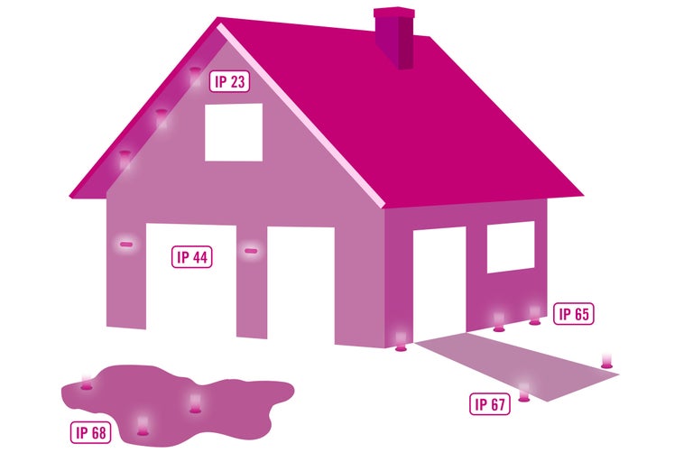 Huisillustratie met IP-beschermingsklassen voor buitenverlichting