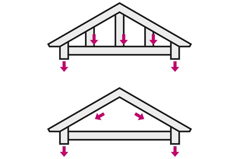 Dakconstructie met krachtinwerking van boven en van opzij