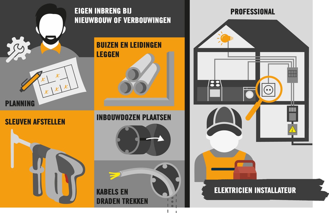 Illustratie voor de planning van nieuwbouw of verbouwing met elektricien
