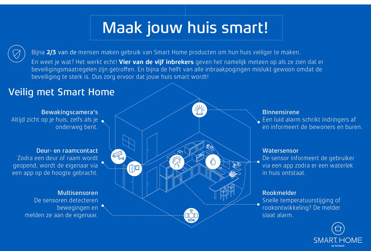 Illustratie van Smart Home veiligheidssystemen met bewakingscamera, deur- en raamcontact, multisensoren, binnensirene, watersensor en rookmelder