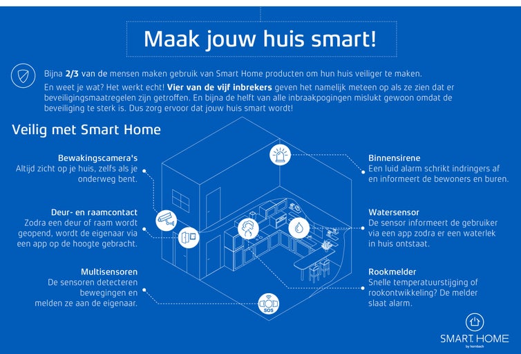 Illustratie van Smart Home veiligheidssystemen met bewakingscamera, deur- en raamcontact, multisensoren, binnensirene, watersensor en rookmelder