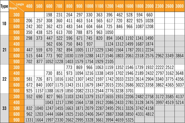 Tabel met typen, hoogtes en lengtes