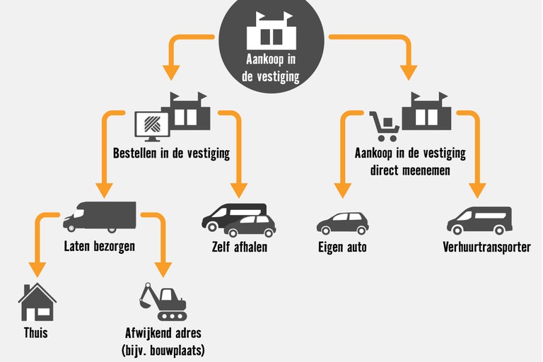 Bestelmogelijkheden bij Hornbach: Online bestellen, thuisbezorging of afhalen