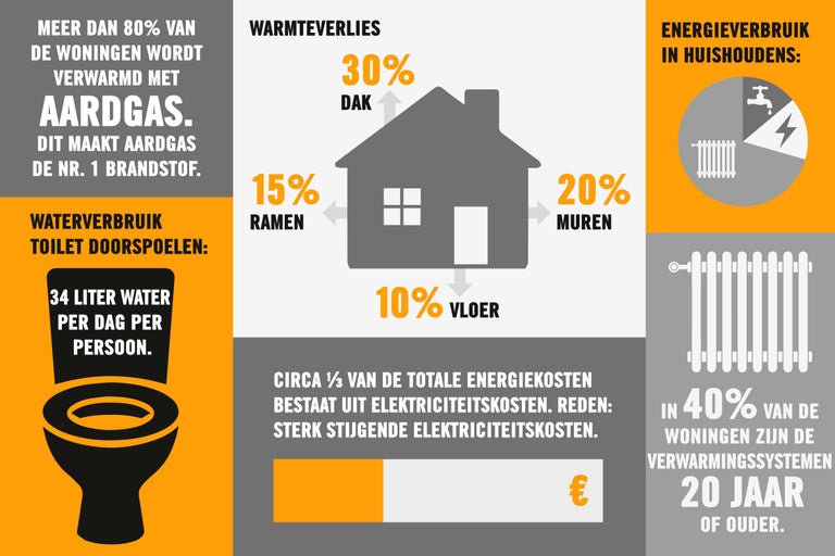 Infographic over energieverbruik en warmteverlies in huishoudens