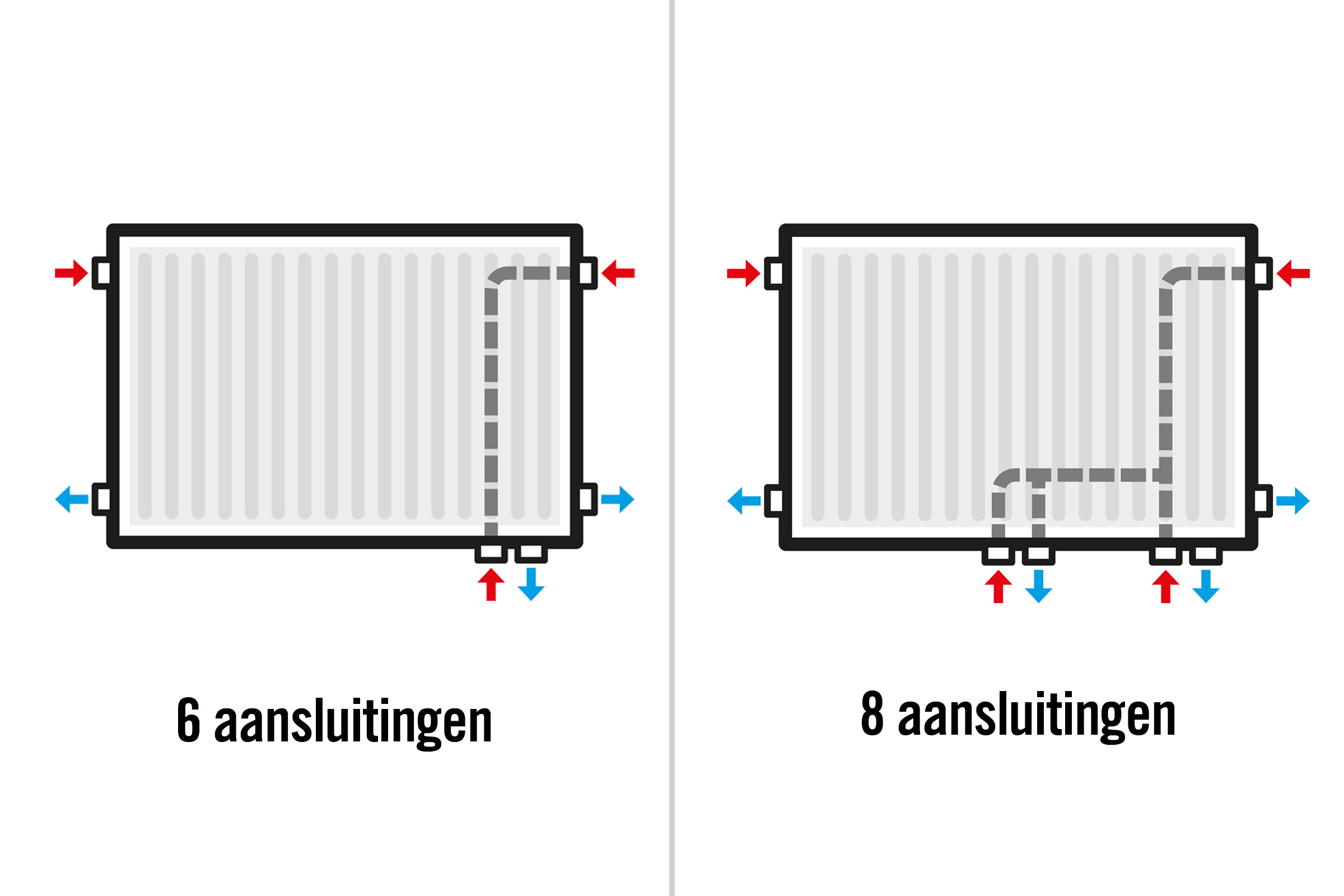 Illustratie van radiatoraansluitingen met zes en acht aansluitingen