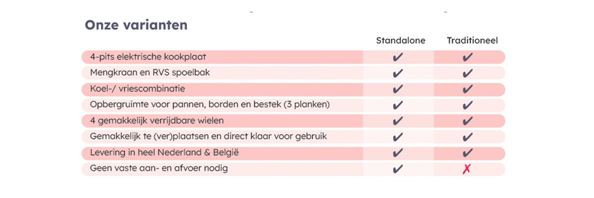 Tabel met vergelijking van productvarianten met specificaties voor kookplaat, gootsteen, koelkast, opbergruimte, wielen, plaatsing en levering