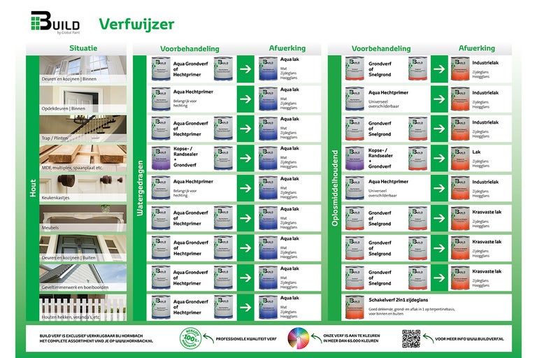 BUILD verfwijzer met informatie over voorbehandeling en afwerking voor verschillende situaties en materialen