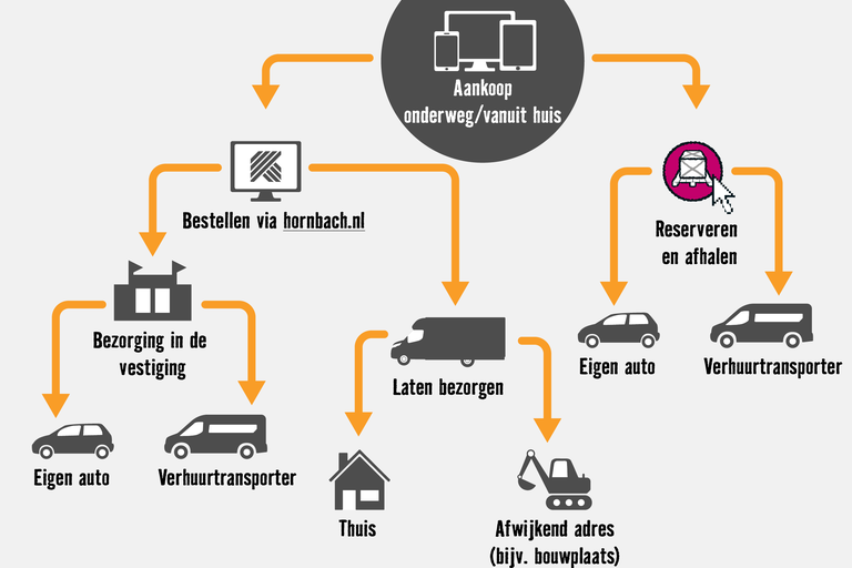 Infographic van de bestel- en bezorgopties bij Hornbach