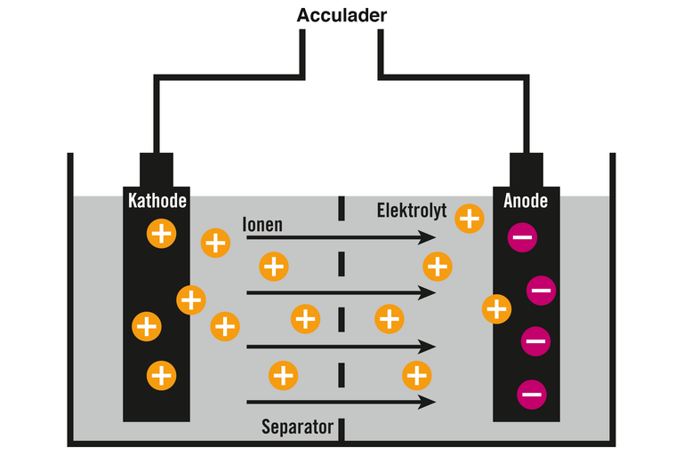 Schema van een batterij met kathode, anode, elektrolyt en separator