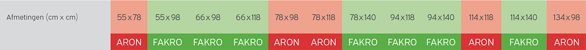 Maatoverzicht voor dakramen van Aron en Fakro