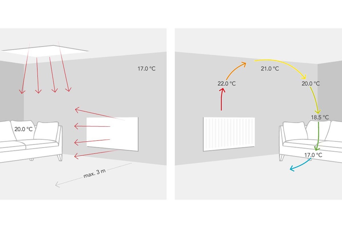 Illustratie van verschillende verwarmingssystemen met temperatuuraanduidingen in een woonkamer