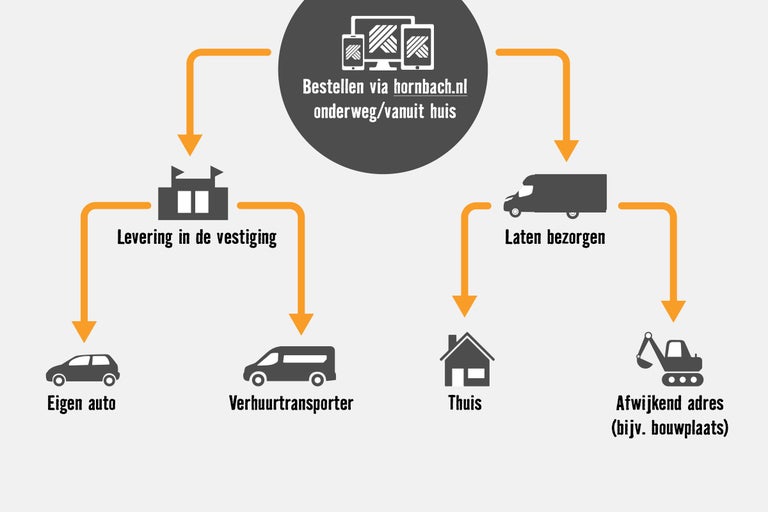 Overzicht van bestel- en bezorgmogelijkheden bij Hornbach