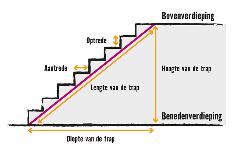 Illustratie van een trap met maatvoering voor diepte, lengte en hoogte