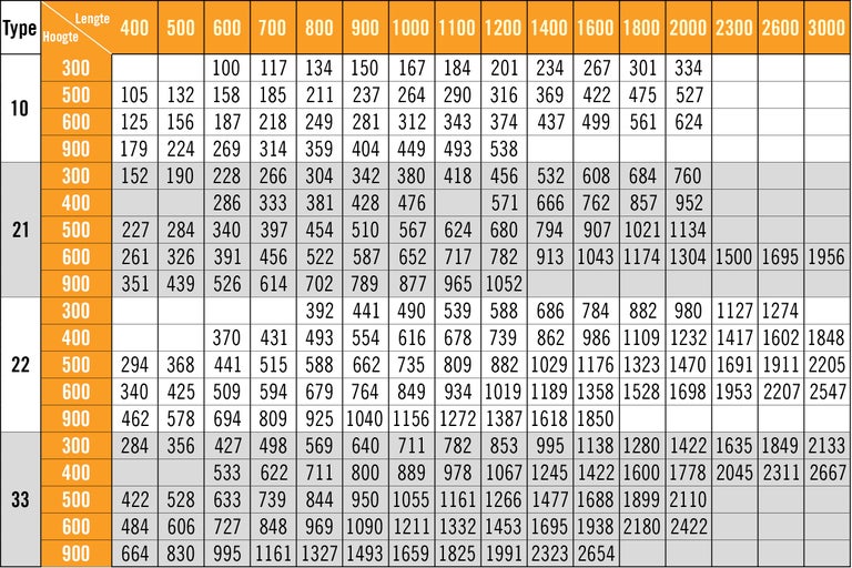 Tabel met producttypes, hoogtes en lengtes met bijbehorende waarden