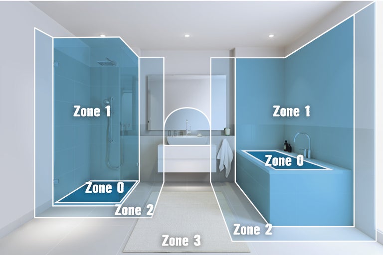 Overzicht van de elektrische veiligheidszones 0, 1, 2 en 3 voor elektrische installaties in een badkamer met douche en ligbad.