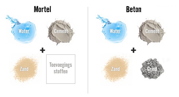 Bestanddelen van mortel en beton: water, cement, zand, toeslagstoffen en grind