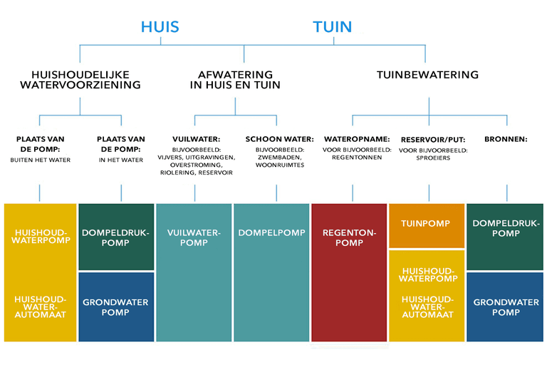 Diagram van pompen voor huis en tuin naar toepassingsgebied