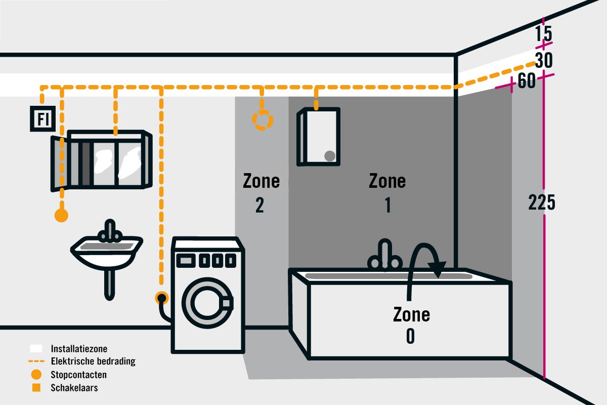 Installatiezones in de badkamer met wastafel, bad en wasmachine, evenals een weergave van de elektrische bedrading en stopcontacten