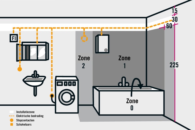 Installatiezones in de badkamer met wastafel, bad en wasmachine, evenals een weergave van de elektrische bedrading en stopcontacten