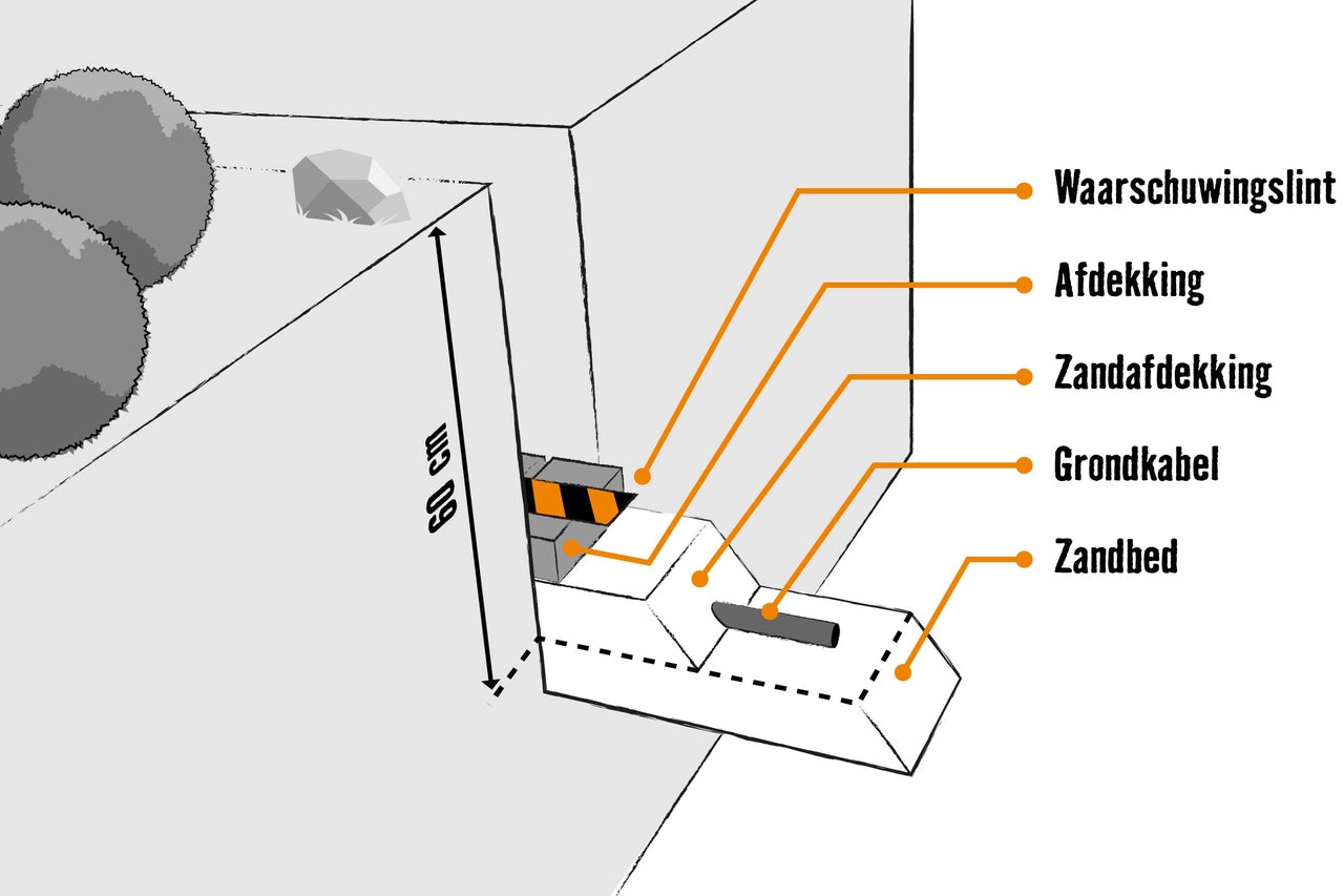 Illustratie van de opbouw van een fundering met grondkabel, afdekking en waarschuwingslint, diepte 60 centimeter