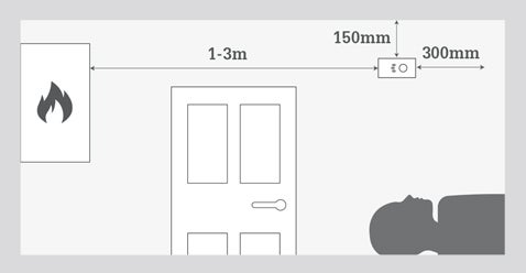 Illustratie van de montage van een rookmelder met afstandsgegevens tot deur, verwarming en ligbed