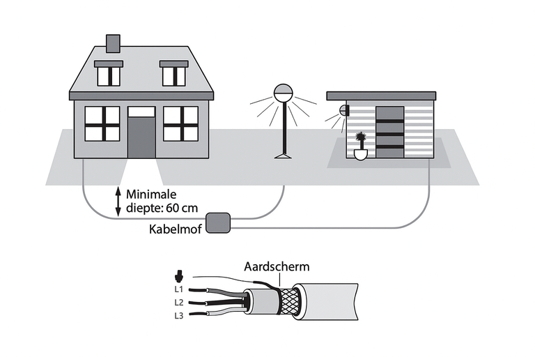 Illustratie van het leggen van een grondkabel in de tuin met kabelbeschermingsmof.