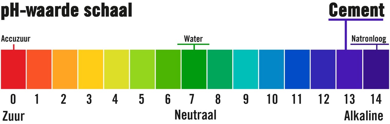 pH-waarde schaal van zuur tot alkalisch