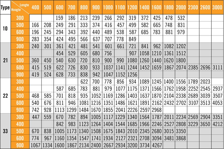 Tabel met type, hoogte en lengte in millimeters