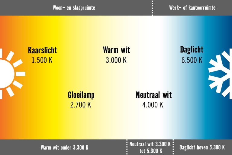 Diagram van de kleurtemperatuur van licht voor woon-, slaap-, werk- of kantoorruimte