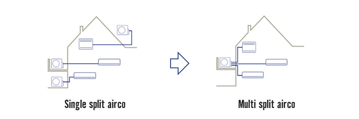 Weergave: single split airconditioning vergeleken met multi split airconditioning