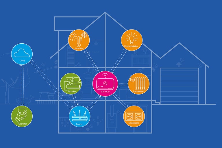 Illustratie van een smart home systeem met cloud, sensoren, gateway, router, thermostaat, lichtschakelaar en stopcontacten