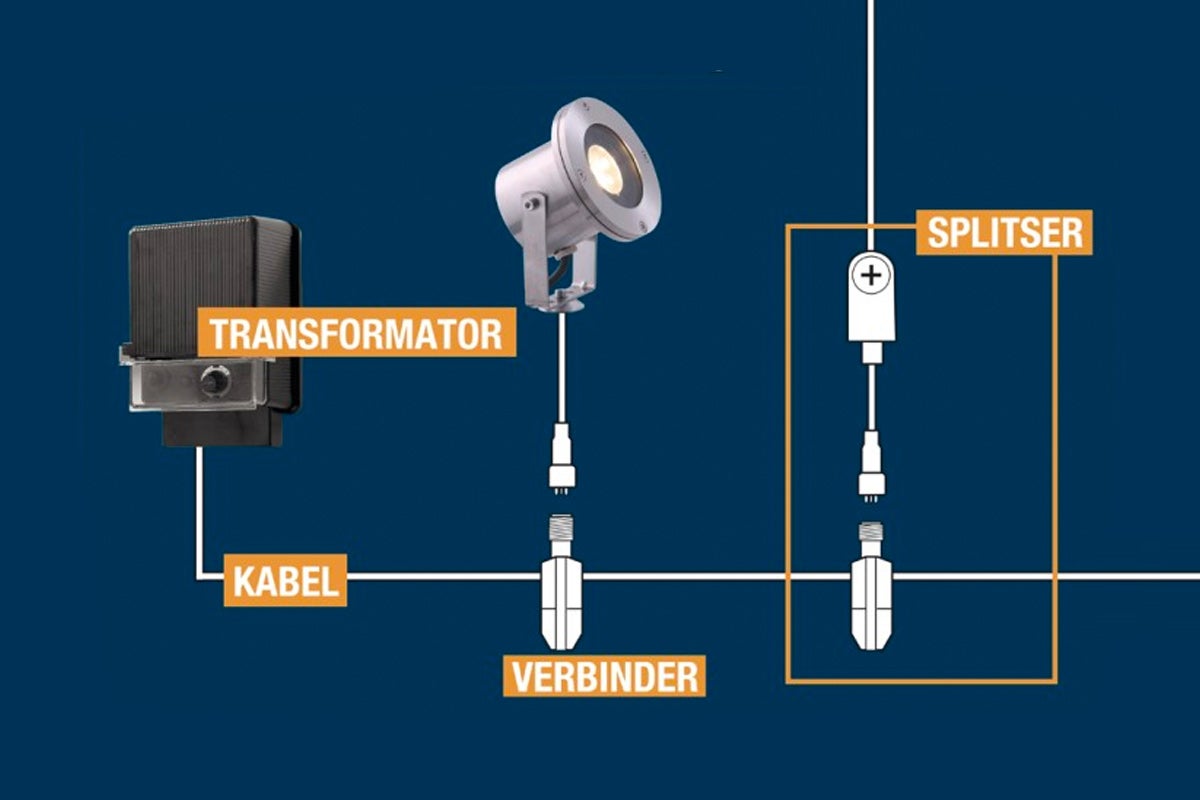 Weergave van een verlichtingssysteem met transformator, kabel, connector en splitter.