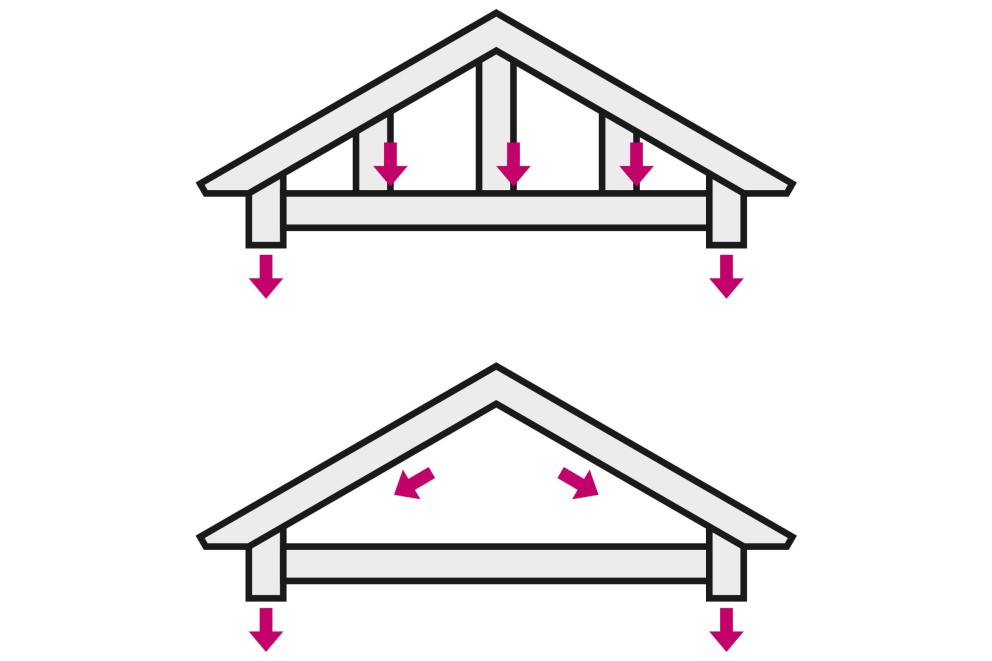 Dakconstructies . HORNBACH Dakconstructies . HORNBACH