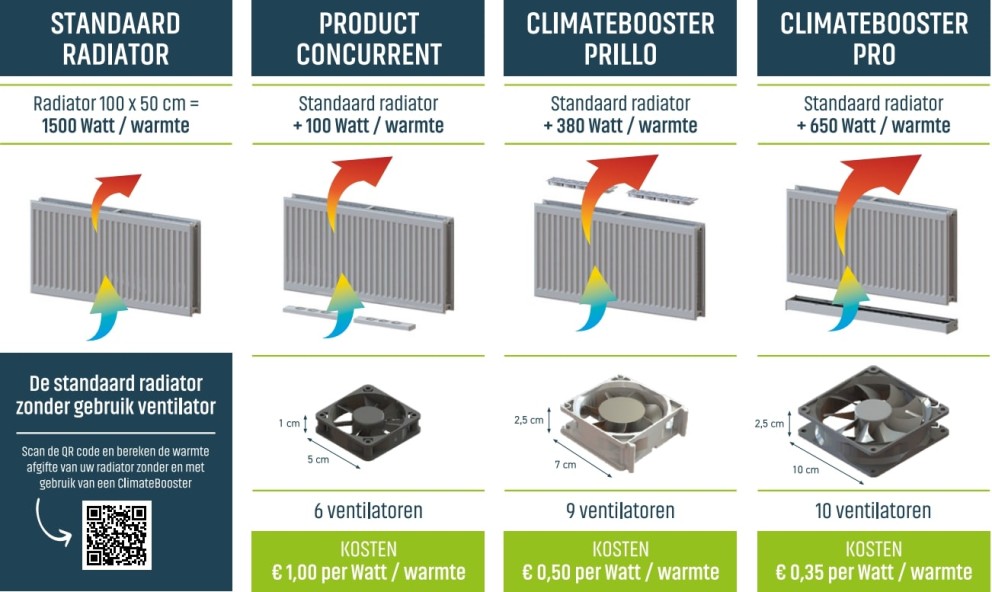 Vergelijking van radiatoren met en zonder ventilatoren voor verbeterde warmteafgifte