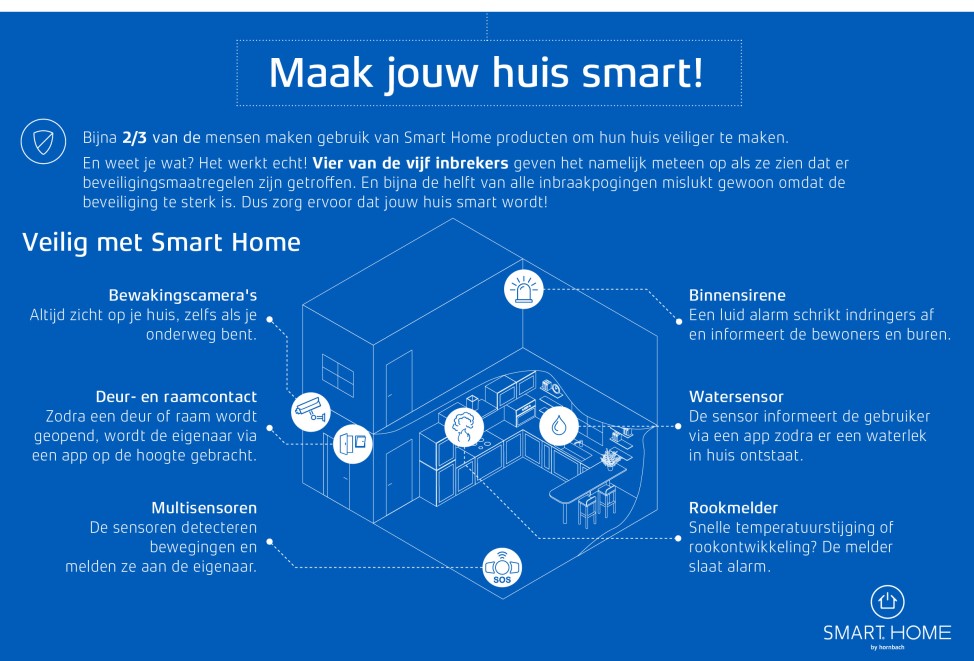 Smart Home veiligheid Smart Home veiligheid