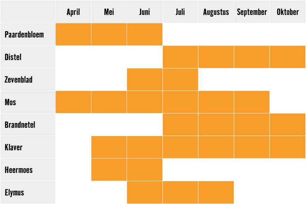 Onkruid kalender | HORNBACH