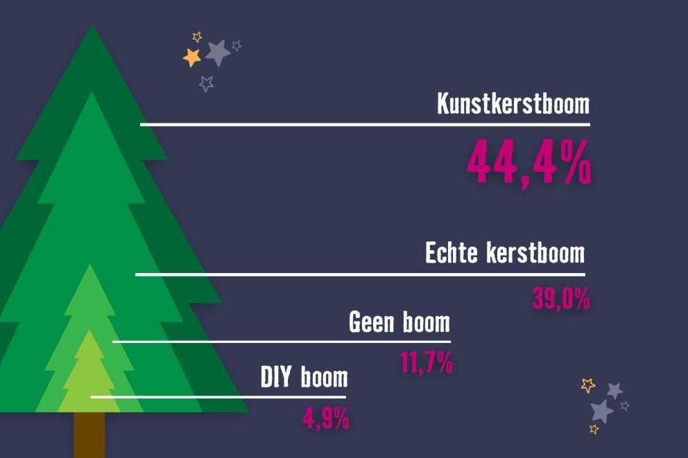 Kerstboom onderzoek . HORNBACH Kerstboom onderzoek . HORNBACH