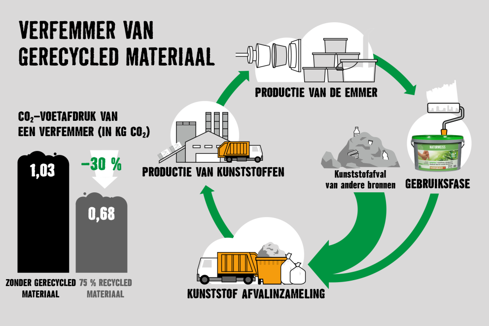 Recyclingsproces van een emmer Recyclingsproces van een emmer
