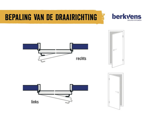 Illustratie van de bepaling van de draairichting van een deur