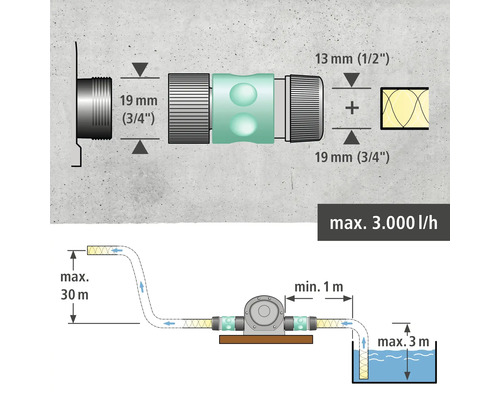 Installatieschema voor een tuinpomp met afmetingen in millimeters en debieten in liters per uur