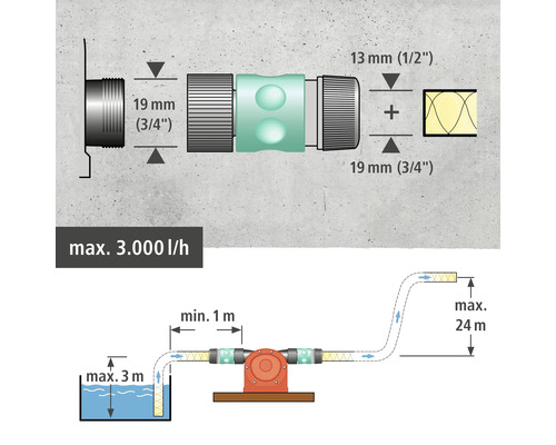 Installatieschema voor irrigatiesystemen met maataanduidingen