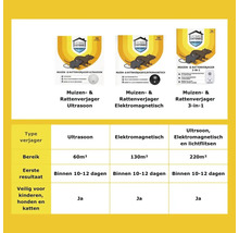 Informatietabel met ultrasone, elektromagnetische en 3-in-1 muizen- en rattenverjagers