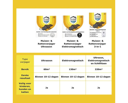Informatietabel over ultrasone, elektromagnetische en 3-in-1 muizen- en rattenverjagers met informatie over type, bereik, werkingsduur en veiligheid voor kinderen en huisdieren