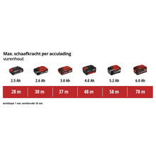 Schaafcapaciteit in meters per acculading voor Einhell Power X-Change accu's van 2,5 tot 6,0 Ampère-uur bij 1 millimeter diepte op vurenhout.