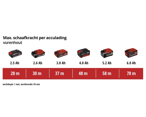 Schaafcapaciteit in meters per acculading voor Einhell Power X-Change accu's van 2,5 tot 6,0 Ampère-uur bij 1 millimeter diepte op vurenhout.