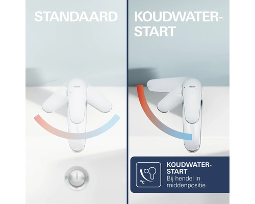 Vergelijkingsafbeelding van een standaard mengkraan versus Grohe Koudwaterstart technologie voor wastafelkranen