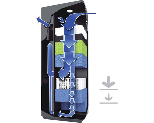 Aquariumfilter met illustratie van de waterdoorstroming