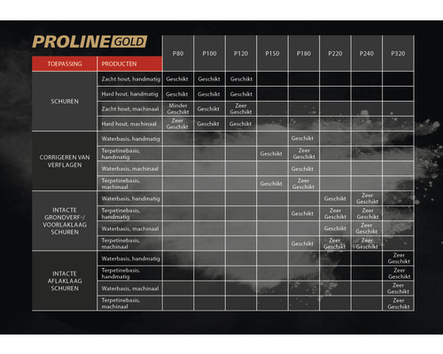 Proline Gold tabel met schuurpapier aanbevelingen voor diverse toepassingen en producten.