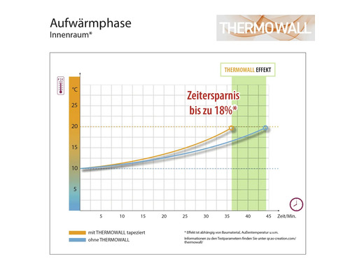 Diagram over de opwarmfase met en zonder Thermowall behang
