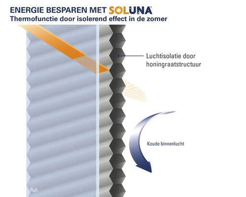 Afbeelding van een raamplissé met thermische isolatie door een honingraatstructuur